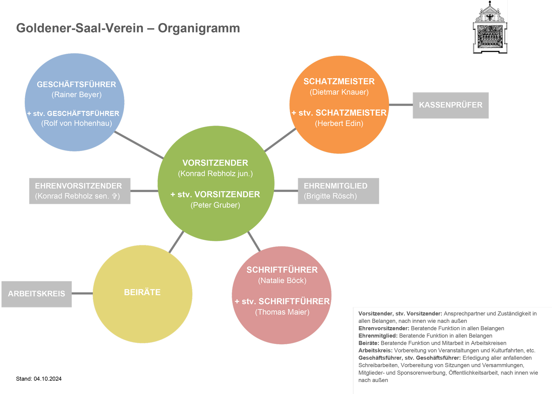 Organigramm mit vier Farben und Pfeilen.